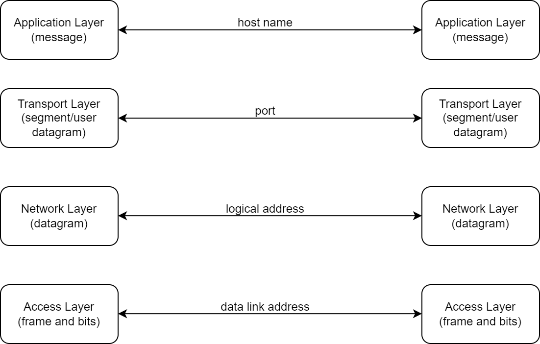 data address in each layer
