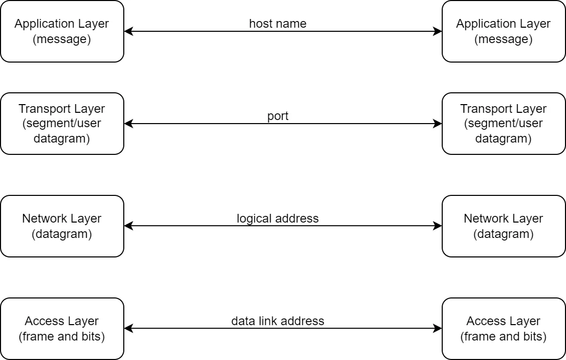 data address in each layer
