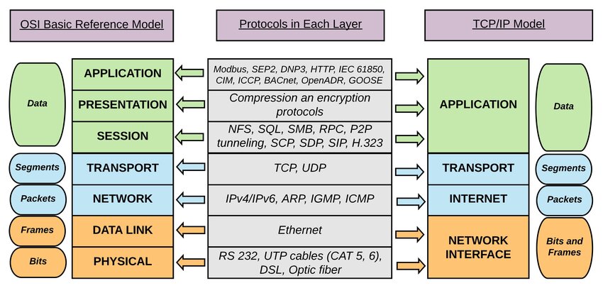 OSI and TCP/IP Mapping