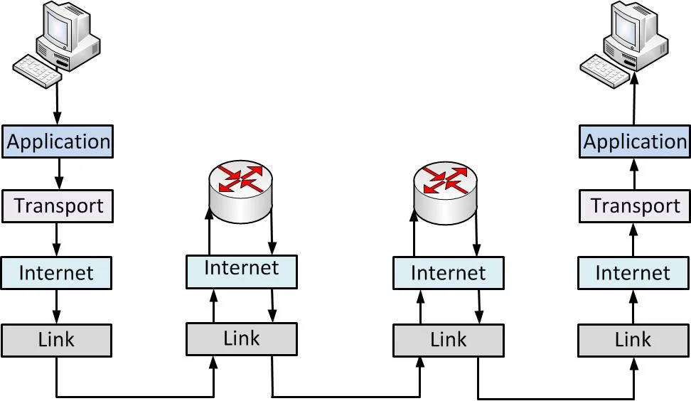 tcp/ip data flow