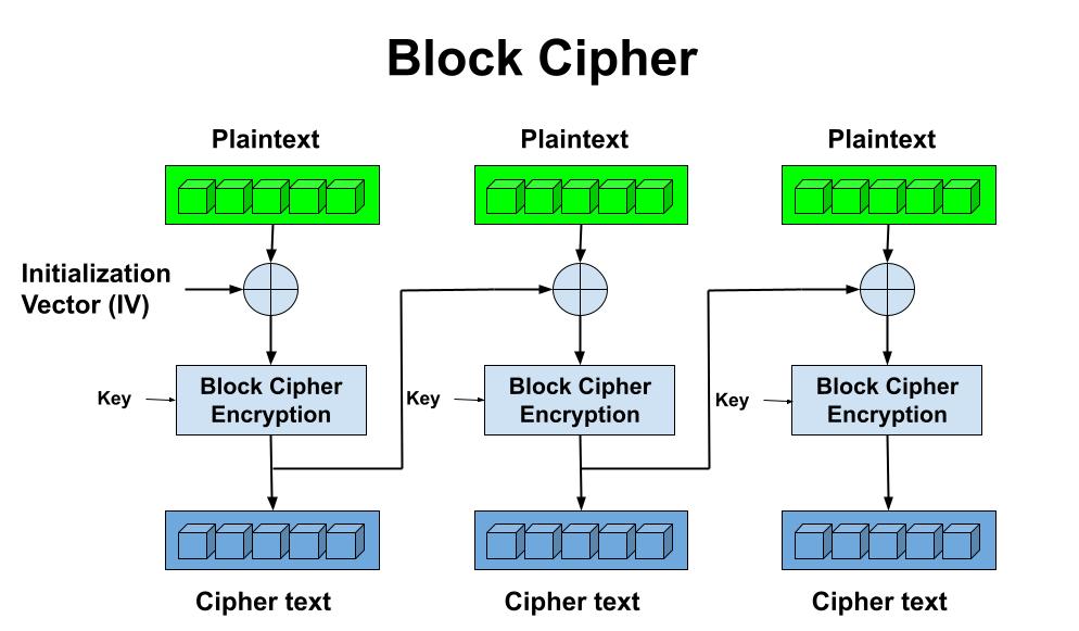block cipher
