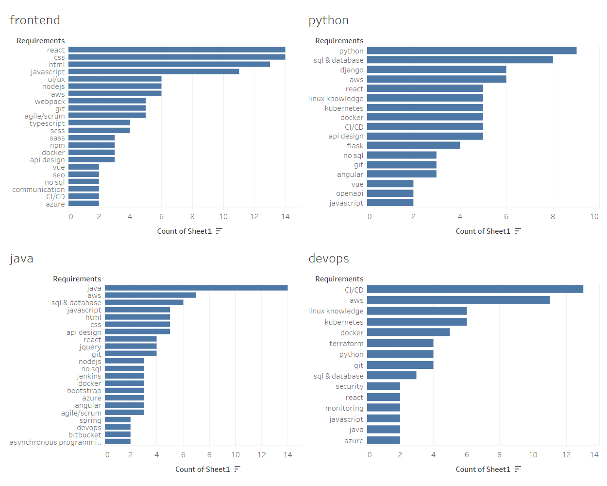 technical requirements in different jobs