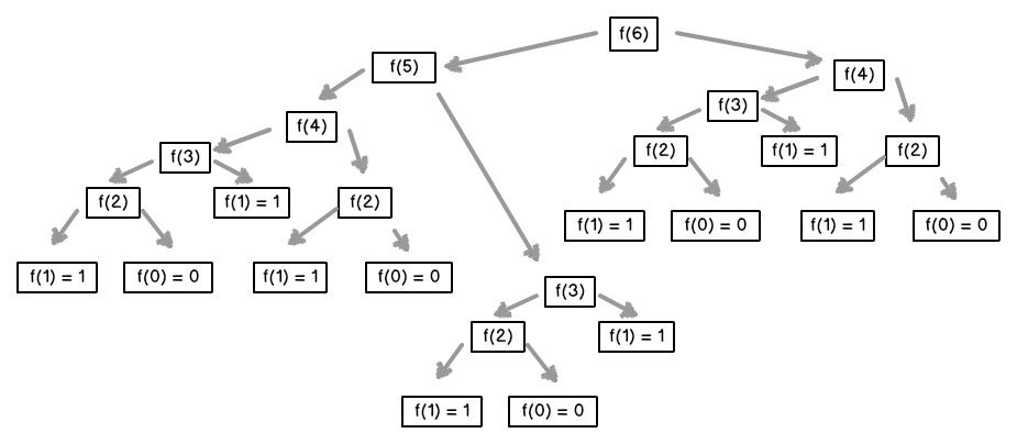 The recursive tree